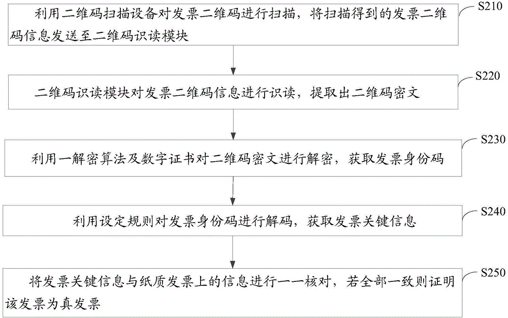 Methods for generating and verifying two-dimension code of invoice