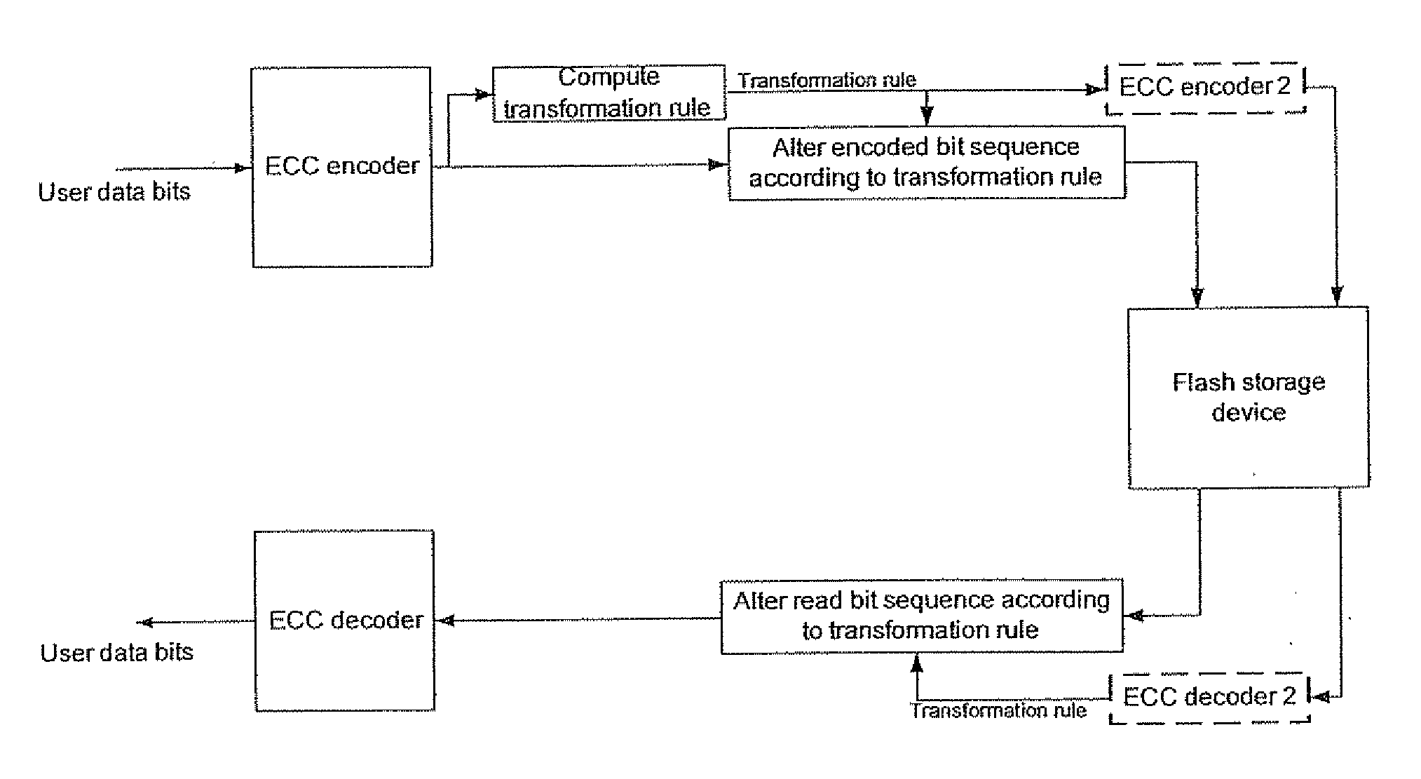 Avoiding errors in a flash memory by using substitution transformations