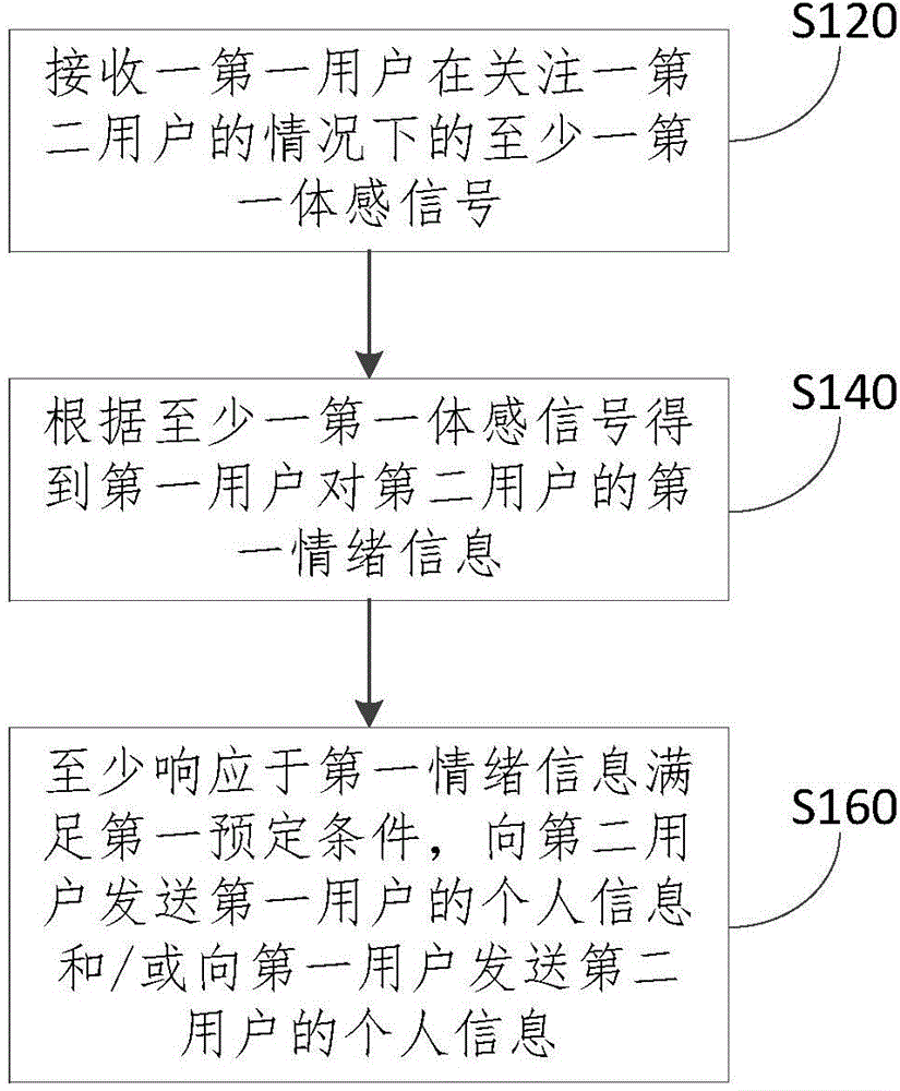 Social contact recommendation method and device