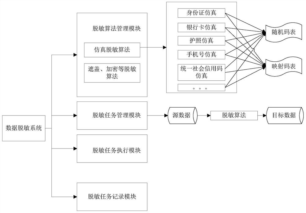 Data desensitization system based on data simulation algorithm