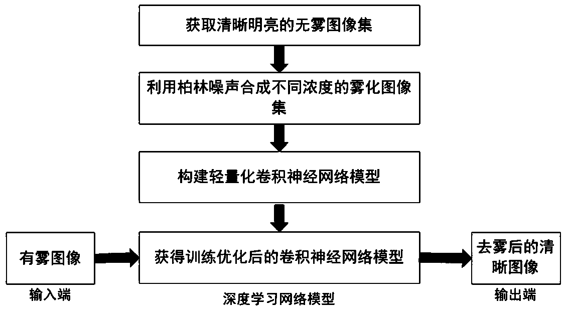 Image defogging method based on lightweight convolutional neural network