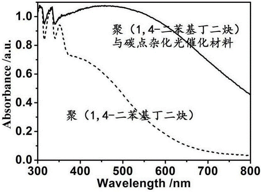 One-step synthetic method for carbon dot/poly(1,4-diphenyldiacetylene) hybrid photocatalysis material