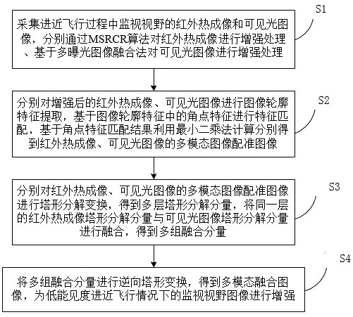 Low-visibility approach flight multi-mode monitoring image enhancement method