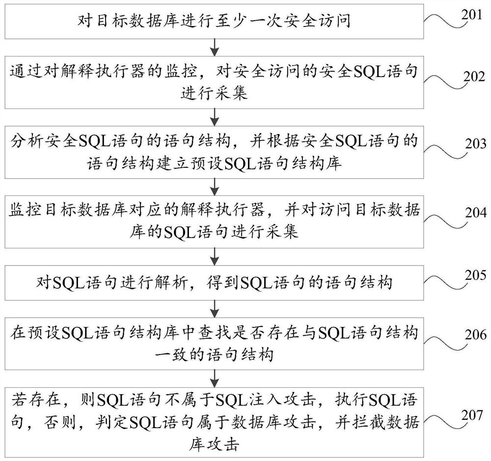 Database protection method and device, storage medium and computer equipment