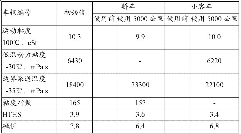 Double anti-wear automobile lubricating oil