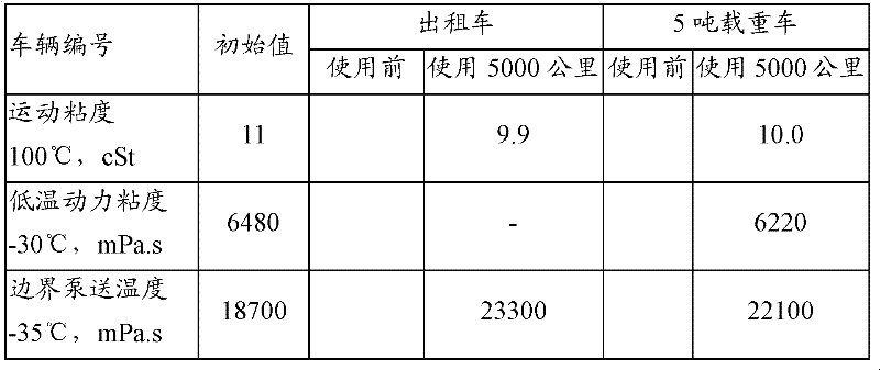 Double anti-wear automobile lubricating oil