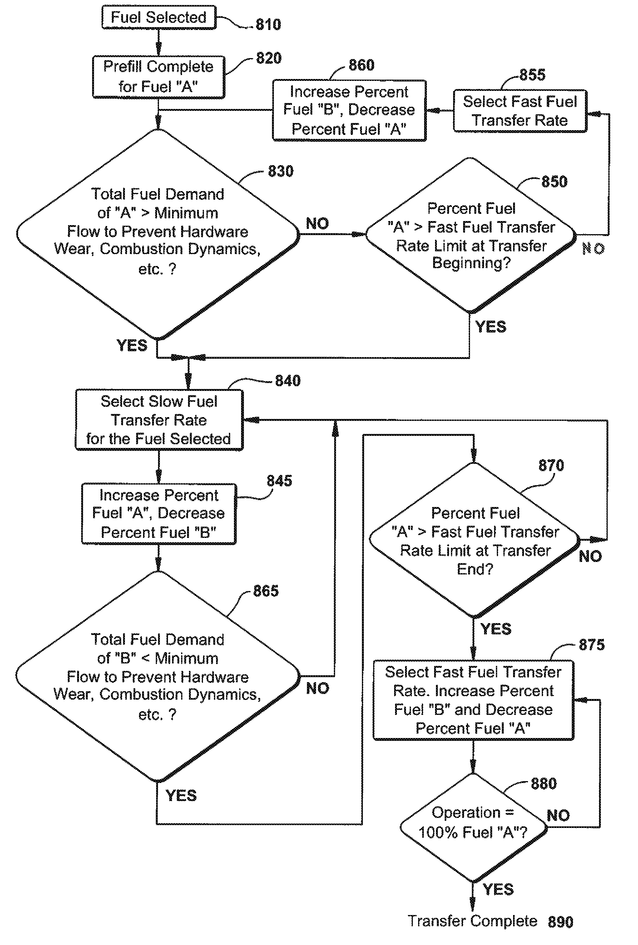 Non-linear fuel transfers for gas turbines