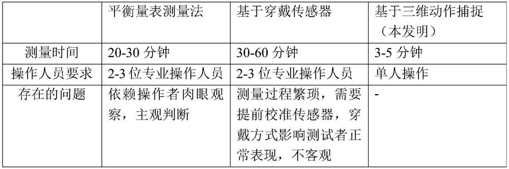 Human body balance measurement method and system based on three-dimensional space motion capture