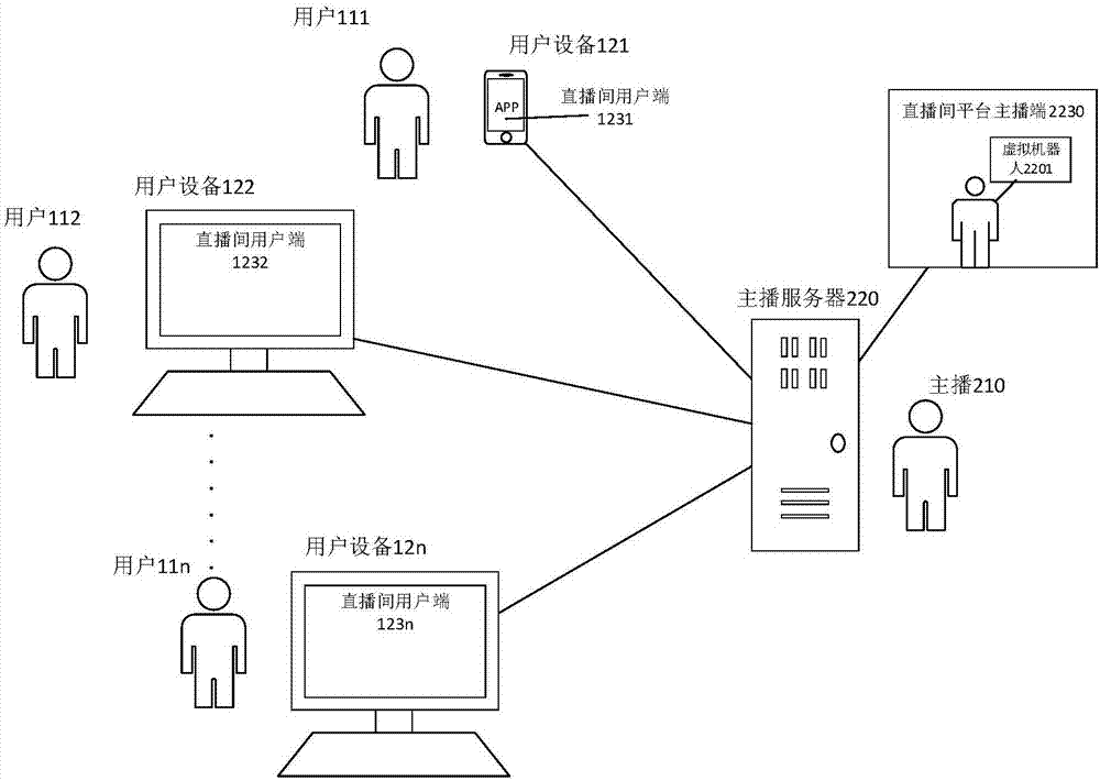 Virtual robot multimodal interaction method and system applied to live video platform