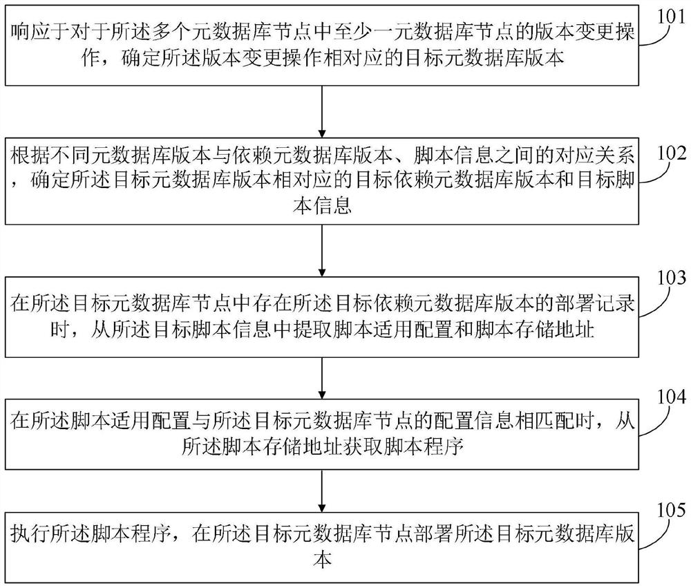 Metadatabase management method and device, electronic equipment and medium