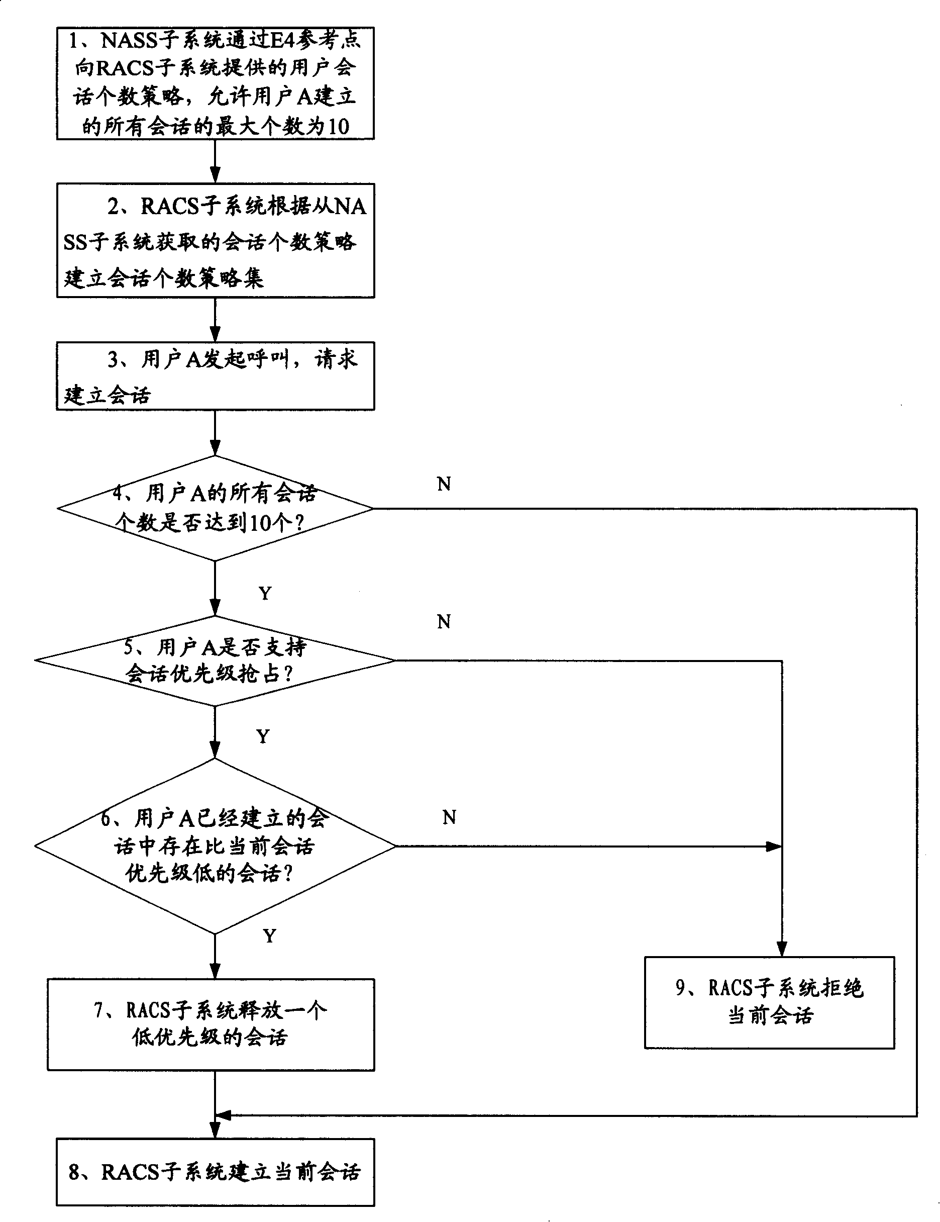 Method and system for controlling the number of user sessions