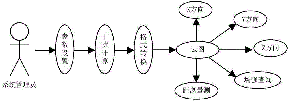 Ultra-high-voltage-transmission-line electromagnetic interference three-dimensional simulation system