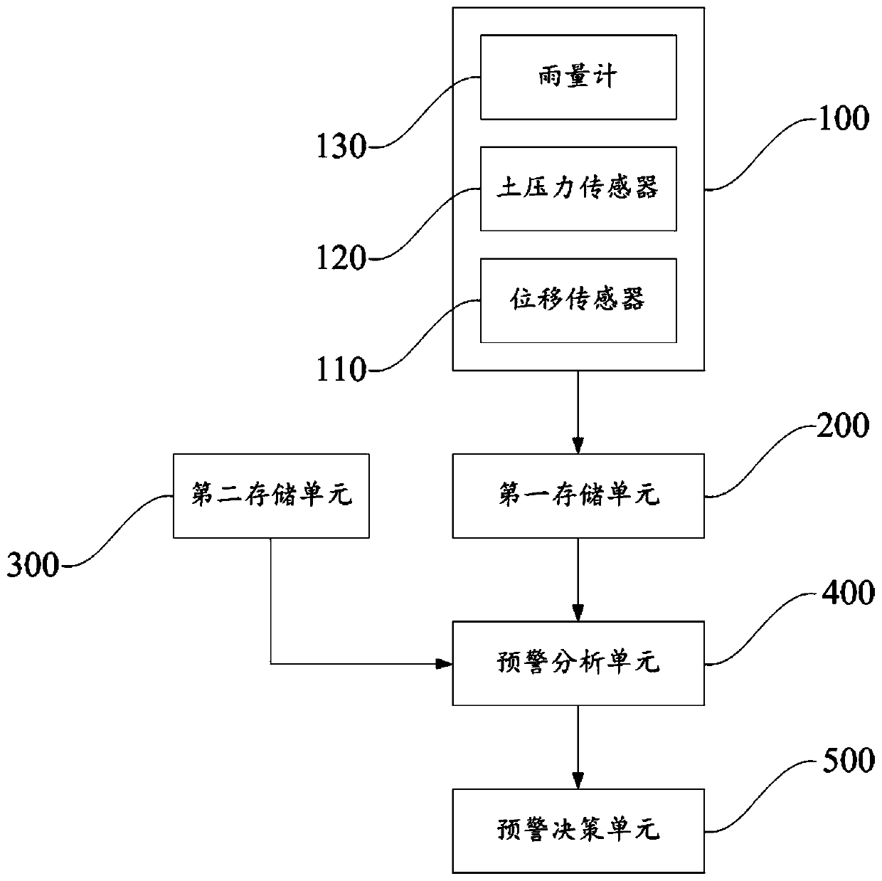 Dangerous slope monitoring and early warning system and method