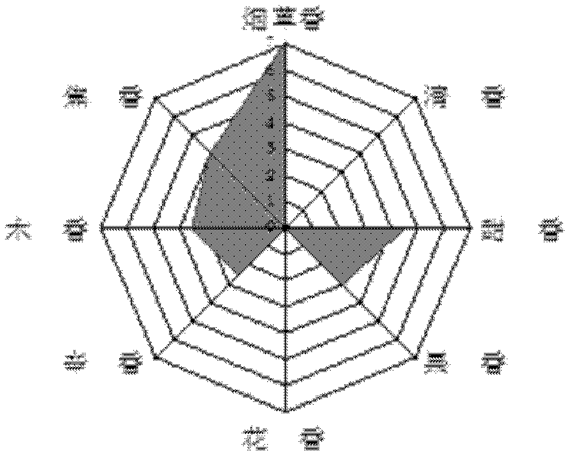 Method for accurately identifying flue-cured tobacco flavor types