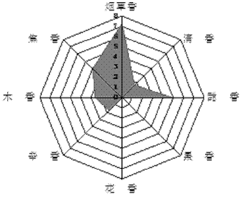 Method for accurately identifying flue-cured tobacco flavor types