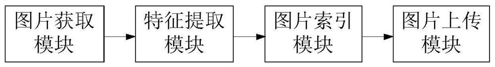 A bayonet vehicle retrieval system and method based on local features and deep learning