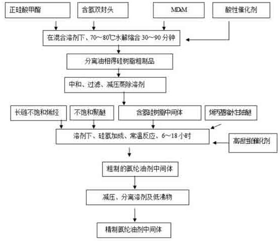 An auxiliary product used in spandex spinning oil to isolate and adjust friction