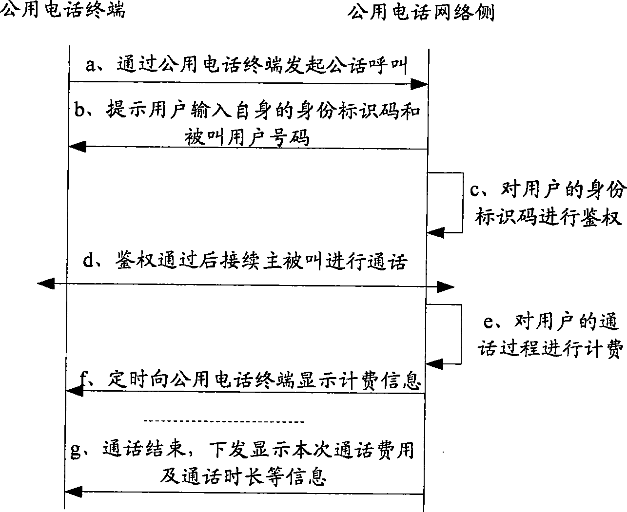 Authenticating, charging, and managing method for public communication system