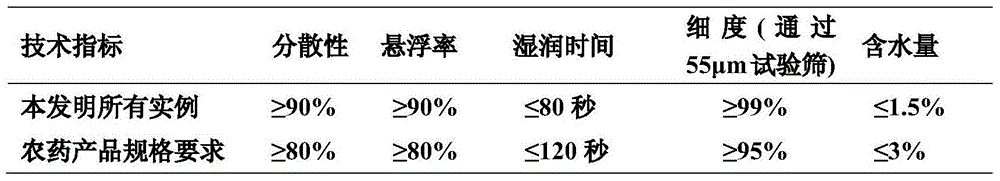 Pesticide composition containing pentafluoro metaflumizone and biological sources