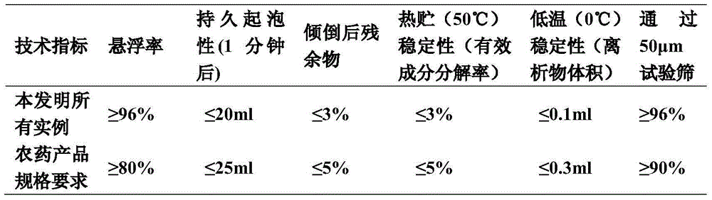 Pesticide composition containing pentafluoro metaflumizone and biological sources