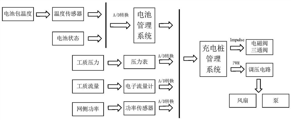 Combined cooling method and system for battery pack and charging pile of electric vehicle