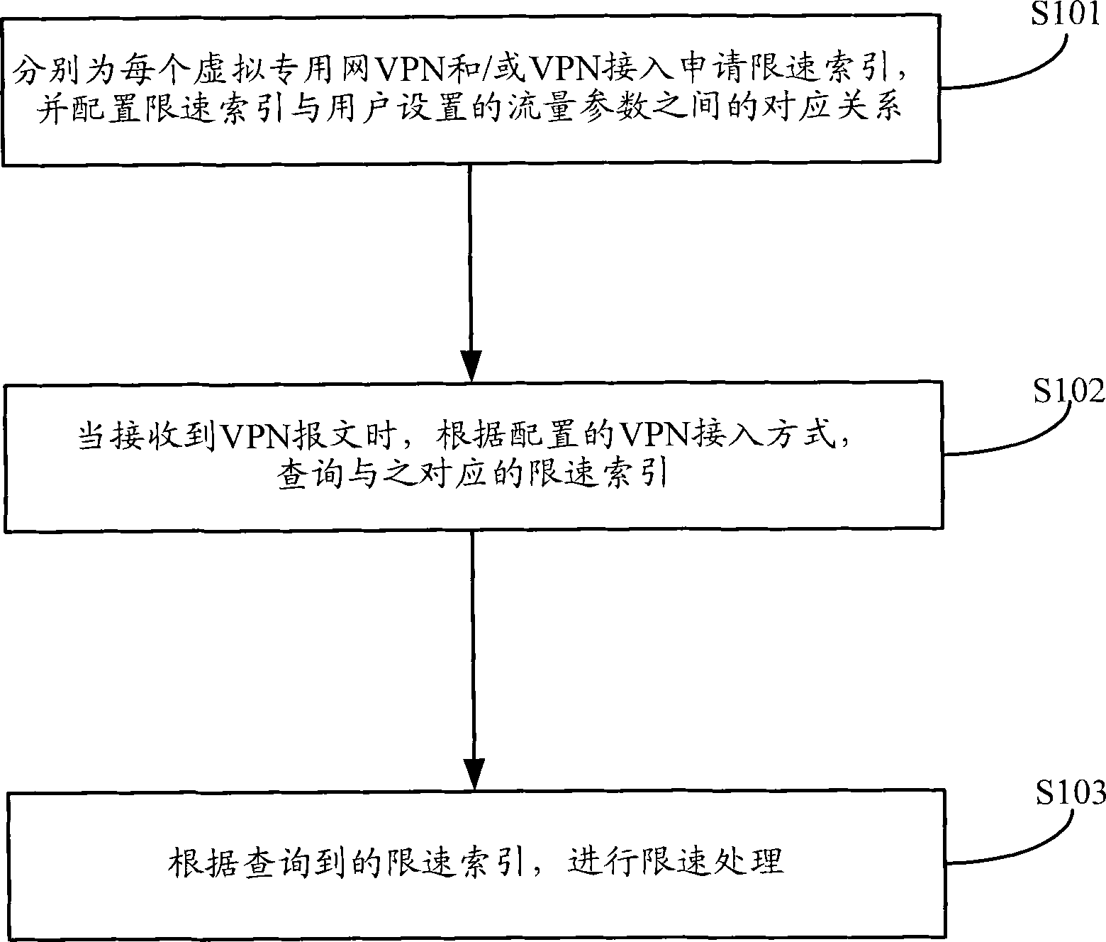 Method and device for realizing speed limit for traffic of virtual private networks (VPN)