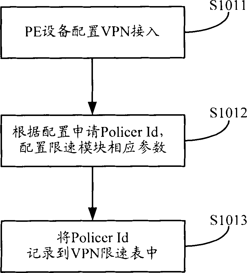 Method and device for realizing speed limit for traffic of virtual private networks (VPN)