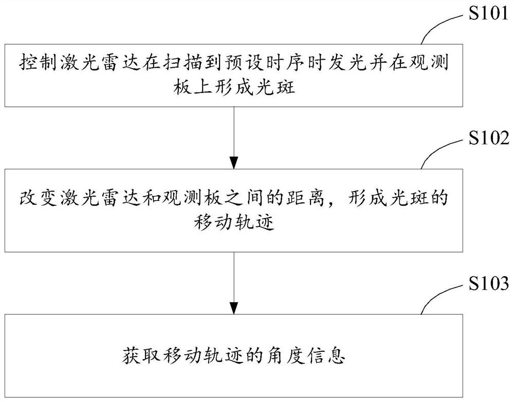 Laser radar angle calibration method and system