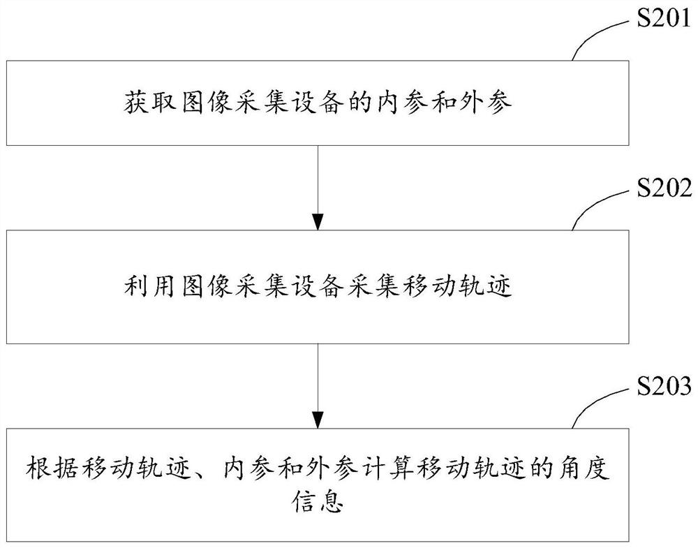 Laser radar angle calibration method and system