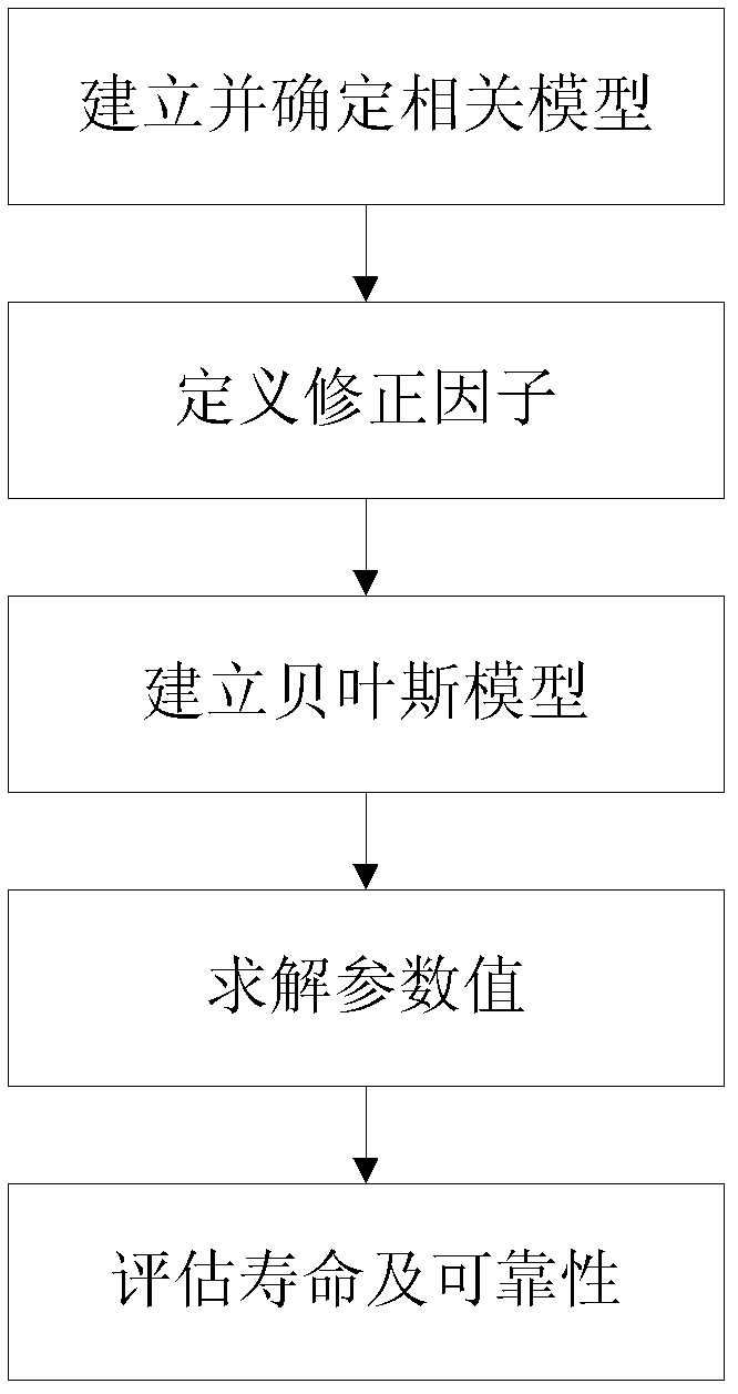 Model construction and evaluation method for service life and reliability of product under outfield circumstance