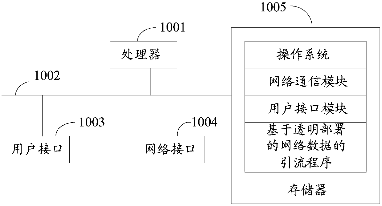 Network data traffic diversion method based on transparent deployment, and traffic diversion apparatus and system