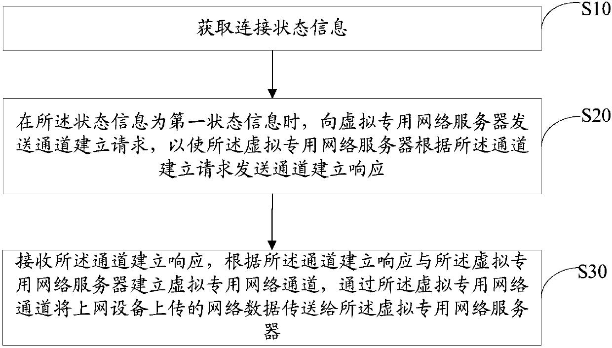 Network data traffic diversion method based on transparent deployment, and traffic diversion apparatus and system