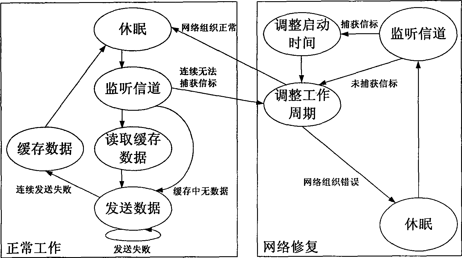 Data collection transmission reliable guarantee method in wireless sensor network