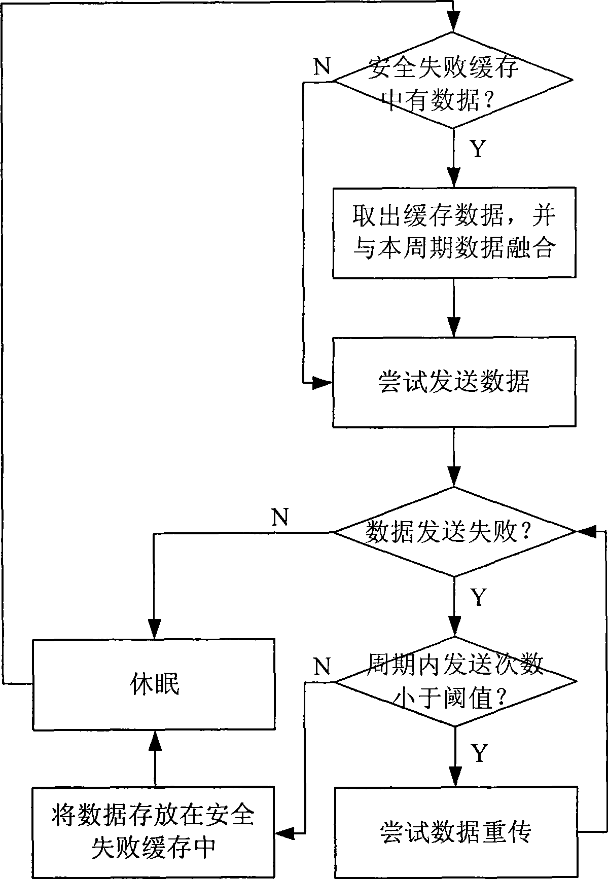 Data collection transmission reliable guarantee method in wireless sensor network