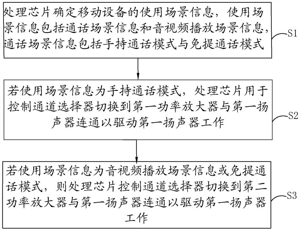 Loudspeaker driving method and circuit for mobile equipment