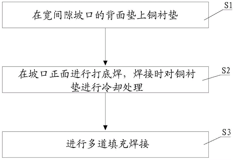 Wide-gap vertical butt-joint single face CO2 welding technology and copper gasket special for welding technology