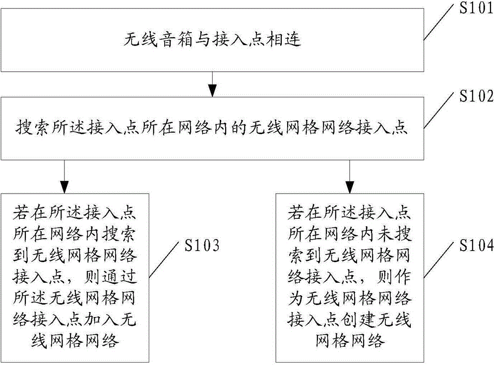 Method for constructing mesh network and wireless sound box