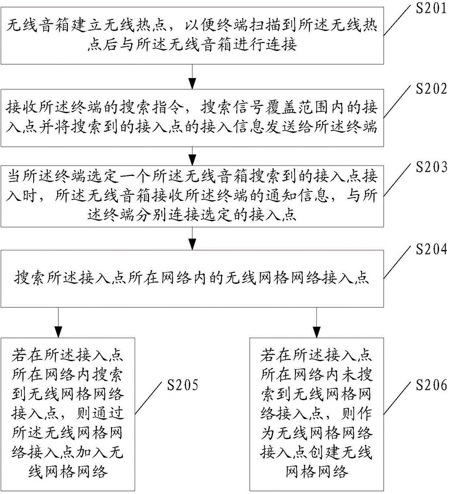 Method for constructing mesh network and wireless sound box