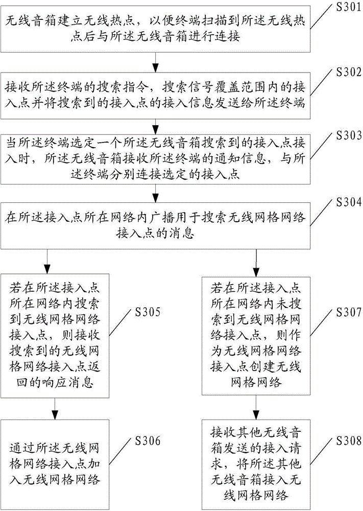 Method for constructing mesh network and wireless sound box