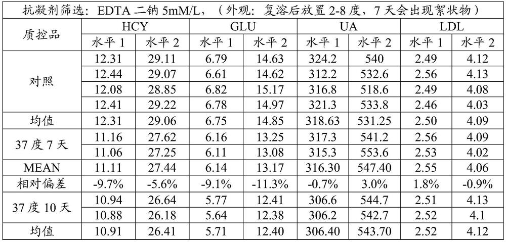 Cardiovascular and cerebrovascular and diabetes related four-high index composite quality control product and preparation method thereof