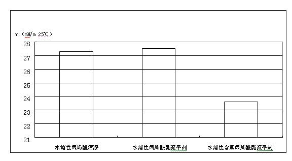 Fluorine-containing acrylate leveling agent for environment-friendly type water-soluble coating