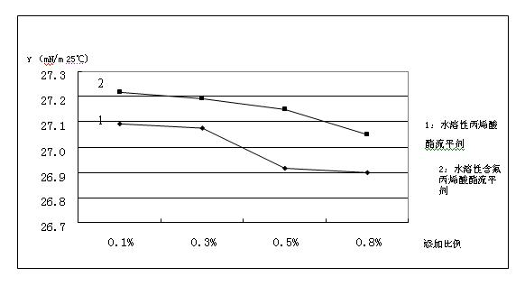 Fluorine-containing acrylate leveling agent for environment-friendly type water-soluble coating