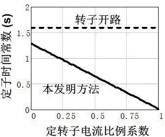 Grid fault recovery control method for electric generator