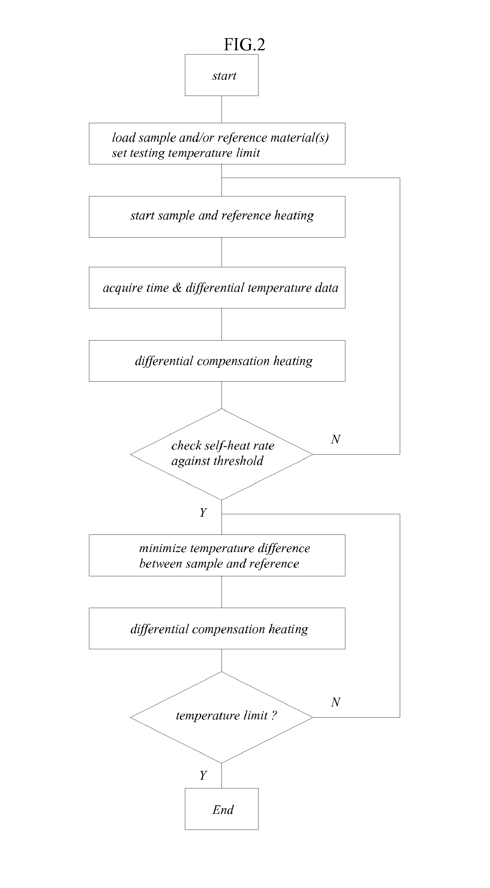 Differential Adiabatic Compensation Calorimeter and Methods of Operation