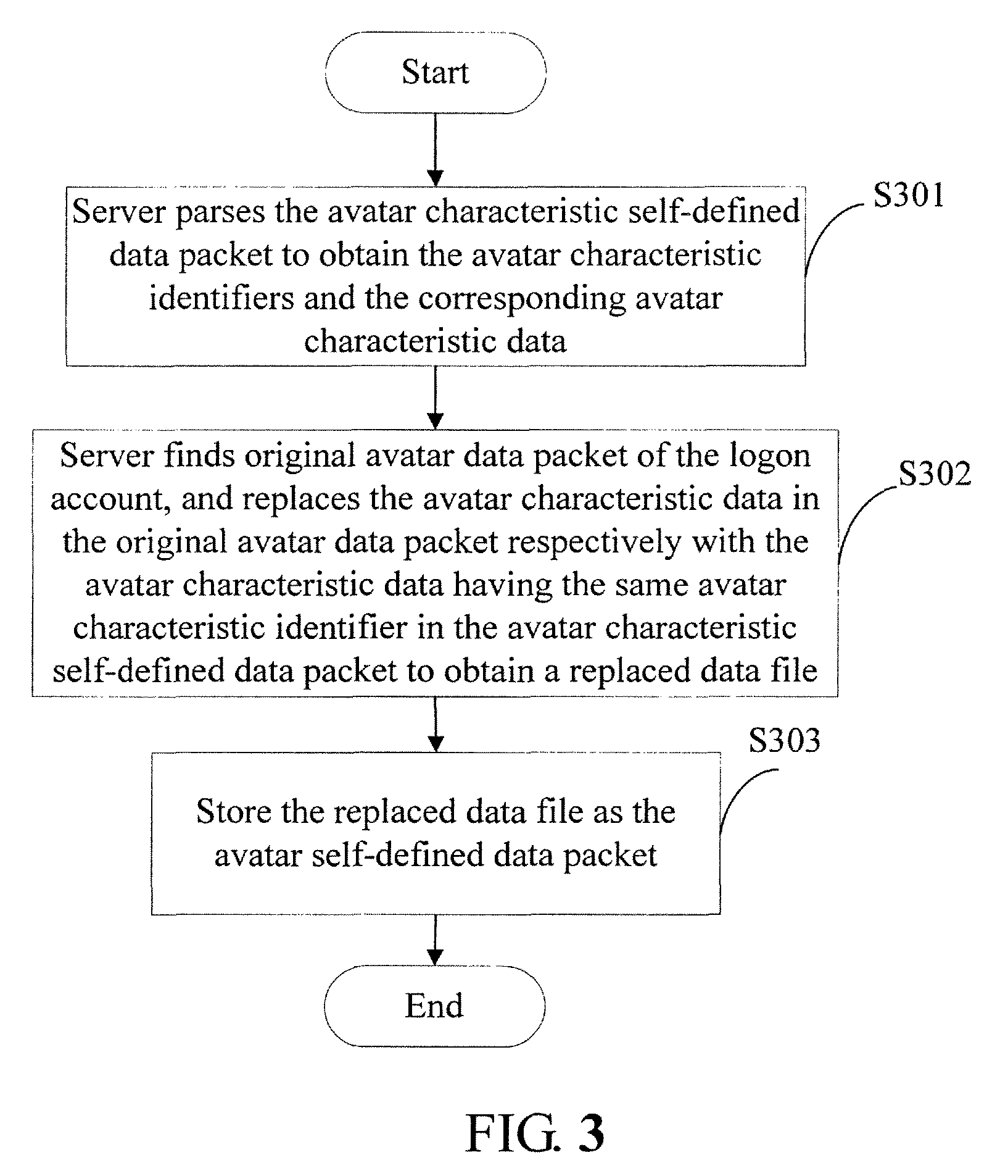 Method, system and apparatus for changing avatar in online game