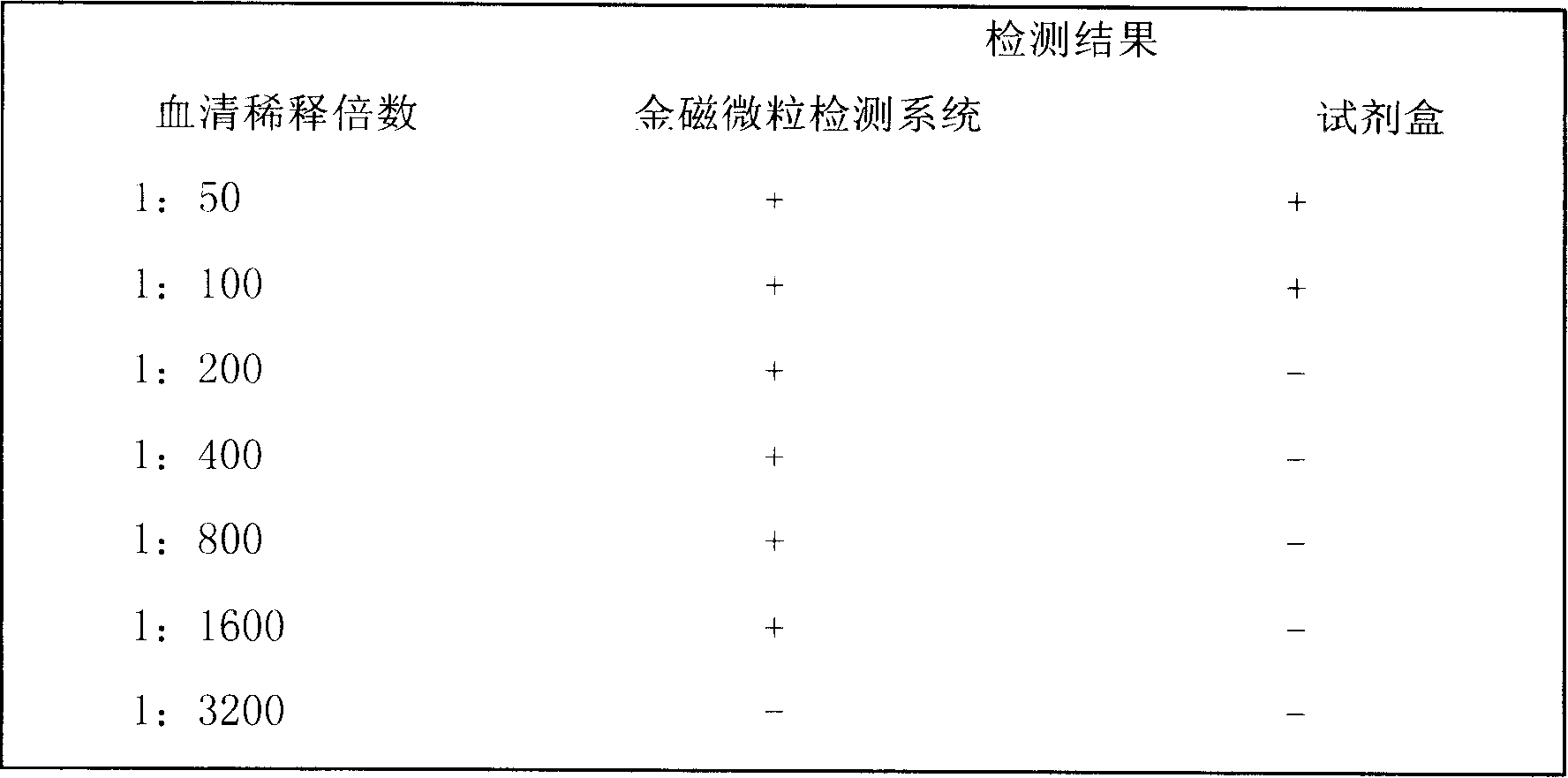 Method for immunological detection for biological molecule of body fluid by gold magnetic particle