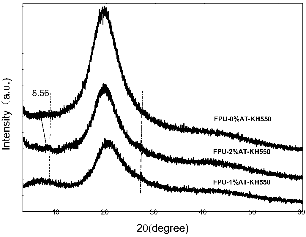 A kind of preparation method of attapulgite/fluorine-containing polyurethane nanocomposite material