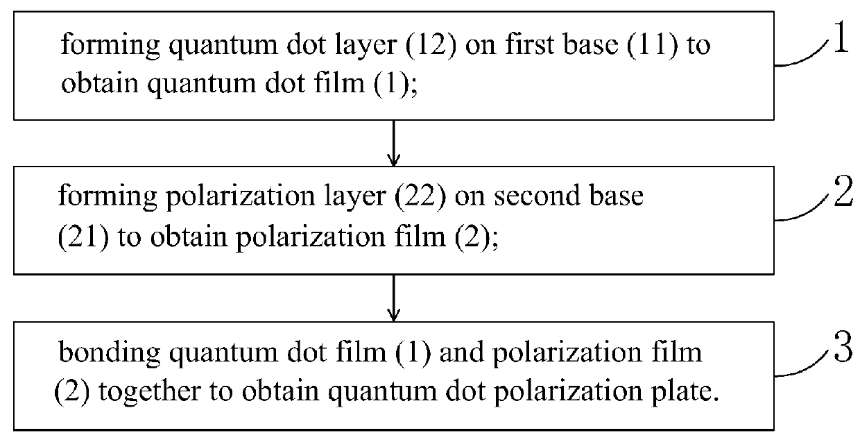 Method for manufacturing quantum dot polarization plate