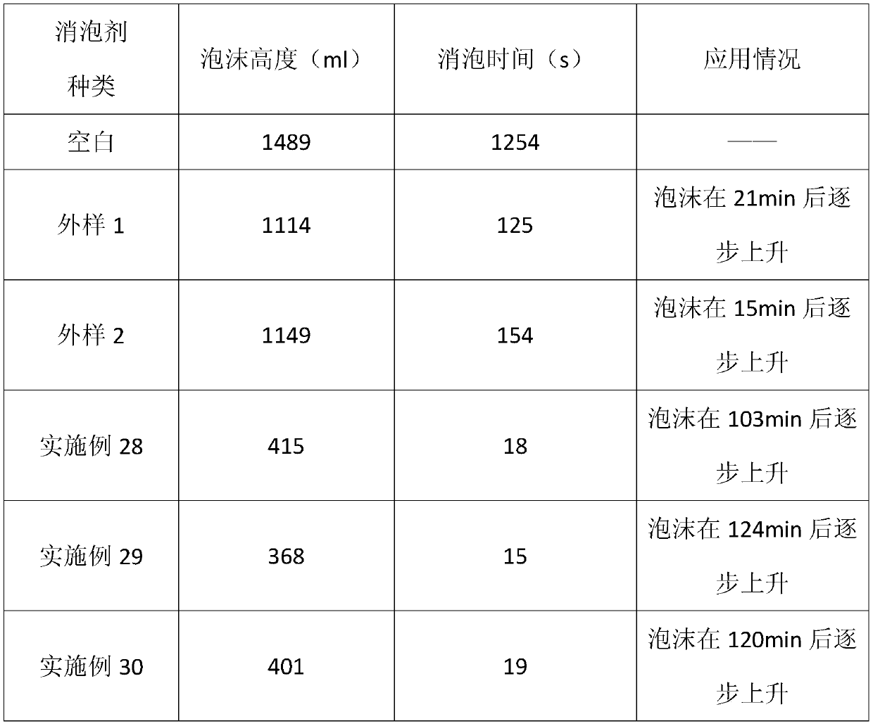 Antifoaming agent for phosphoric acid extracting production, and preparation method thereof