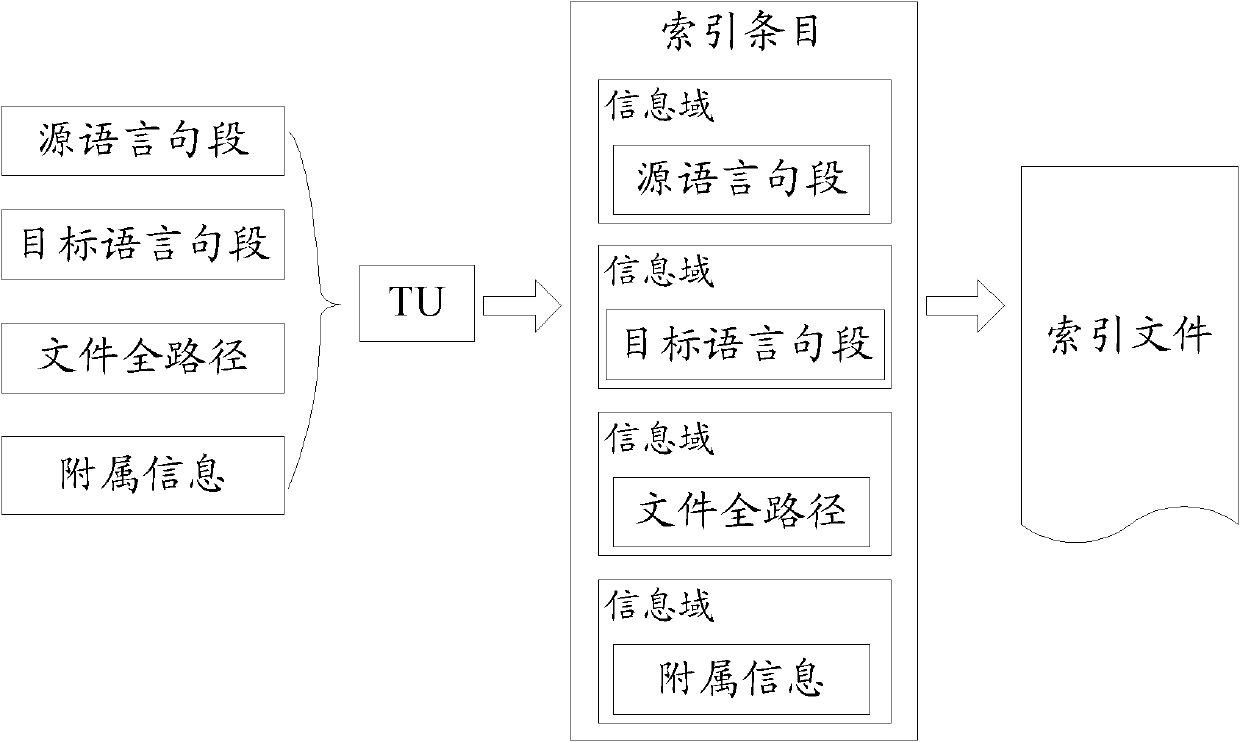 Method and relevant device for reusing industrial standard formatted files